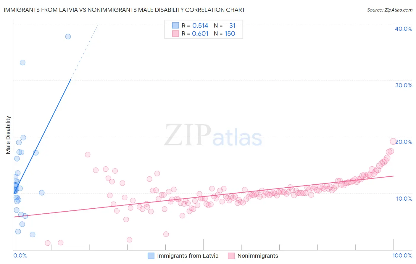 Immigrants from Latvia vs Nonimmigrants Male Disability