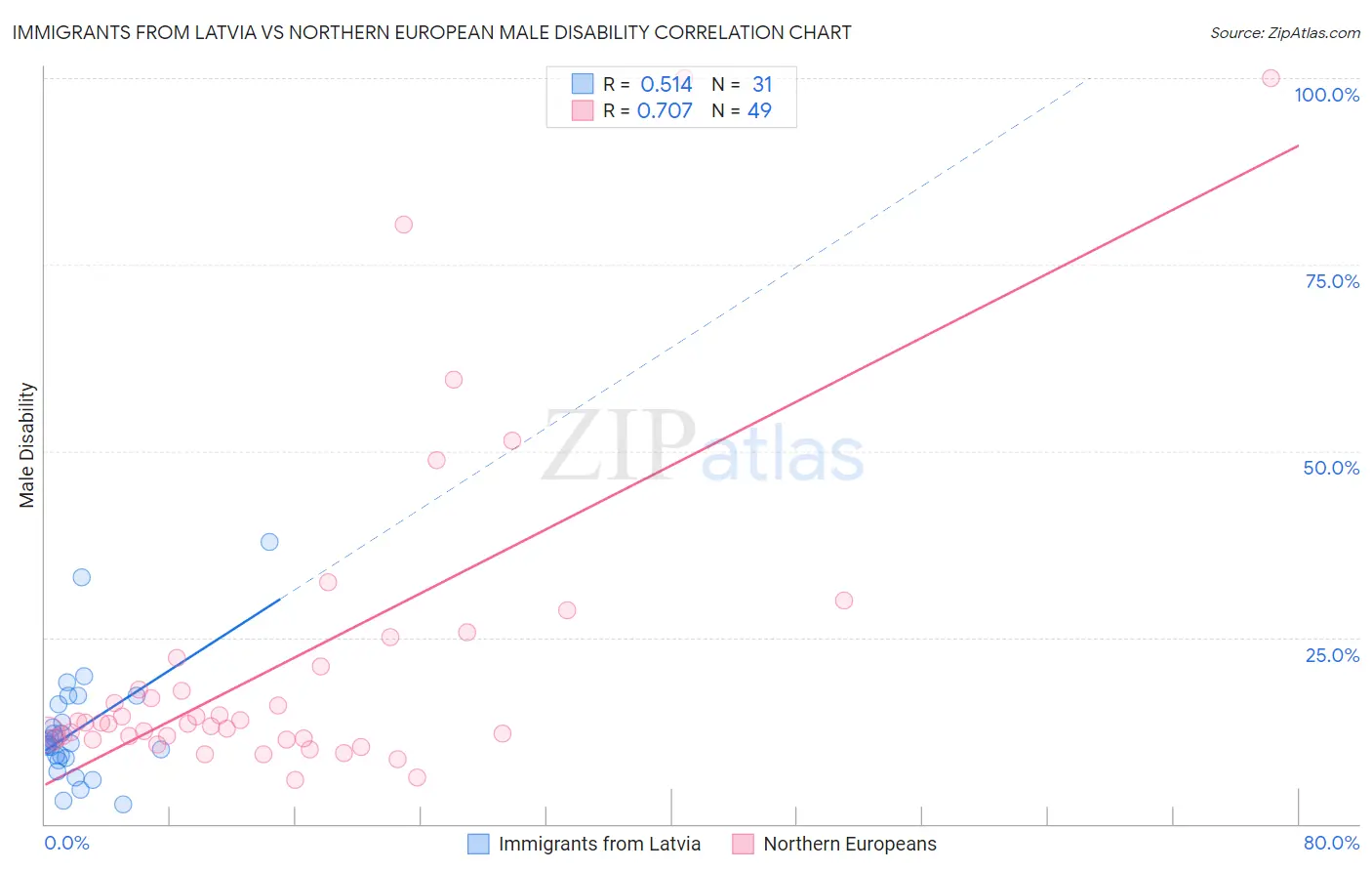Immigrants from Latvia vs Northern European Male Disability