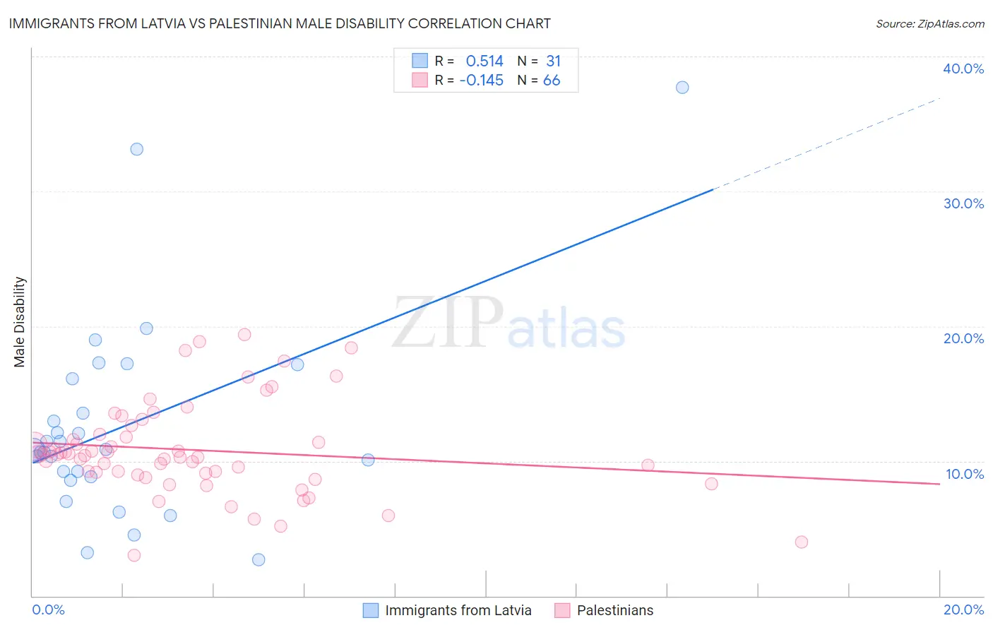 Immigrants from Latvia vs Palestinian Male Disability