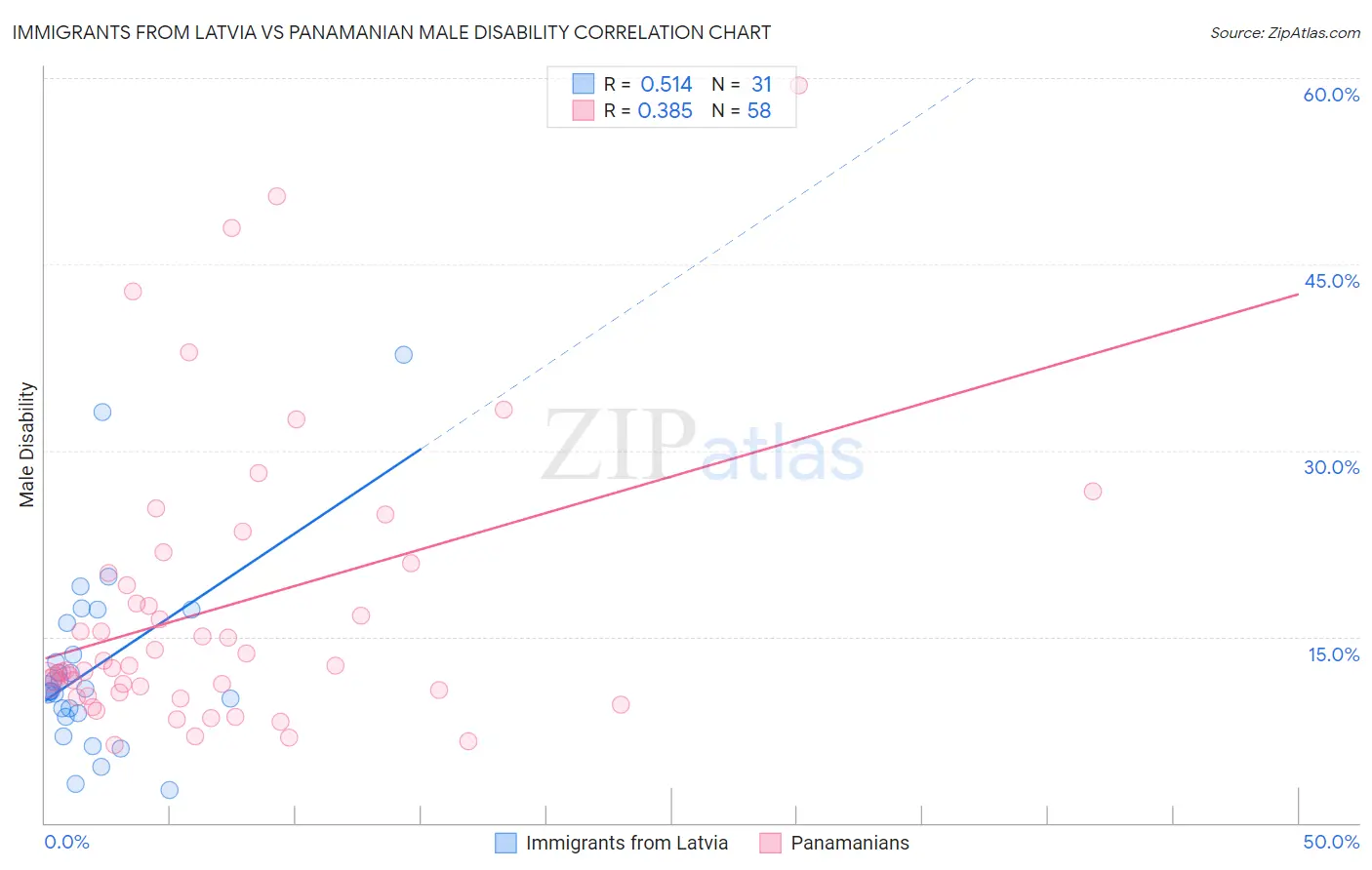 Immigrants from Latvia vs Panamanian Male Disability