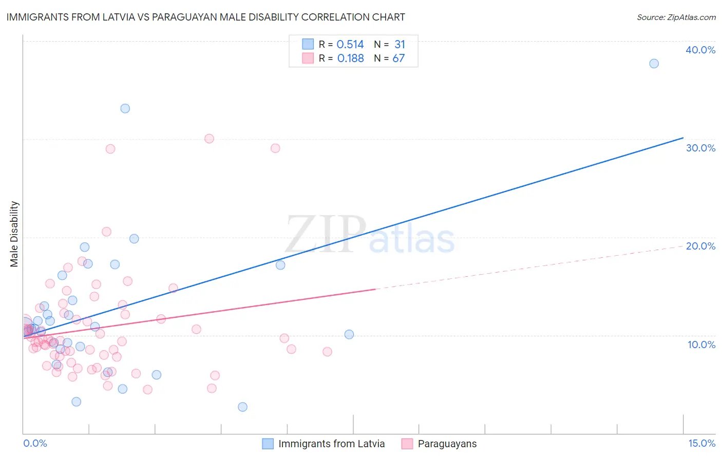 Immigrants from Latvia vs Paraguayan Male Disability