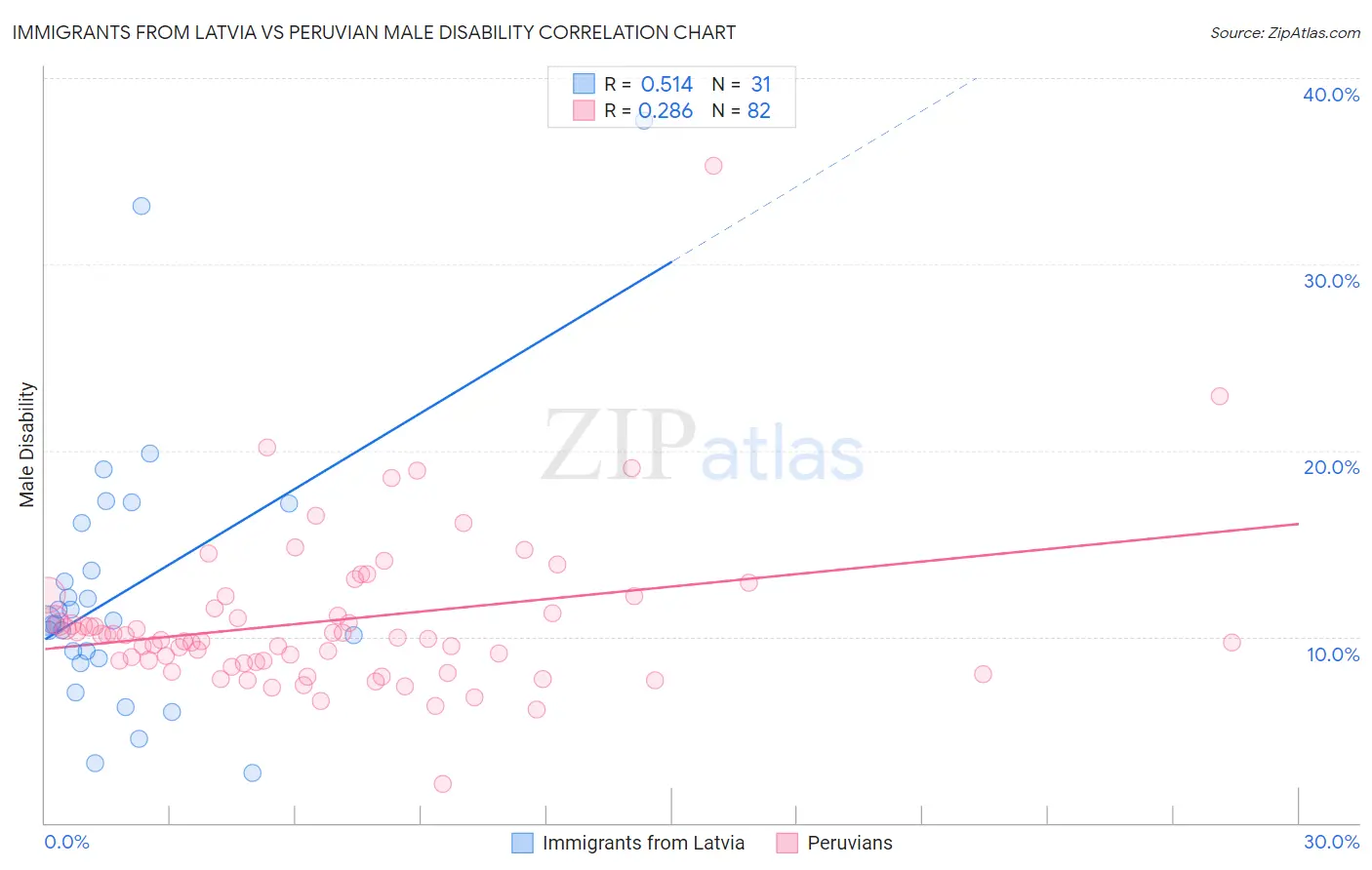 Immigrants from Latvia vs Peruvian Male Disability