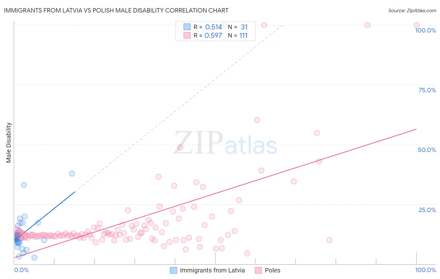 Immigrants from Latvia vs Polish Male Disability
