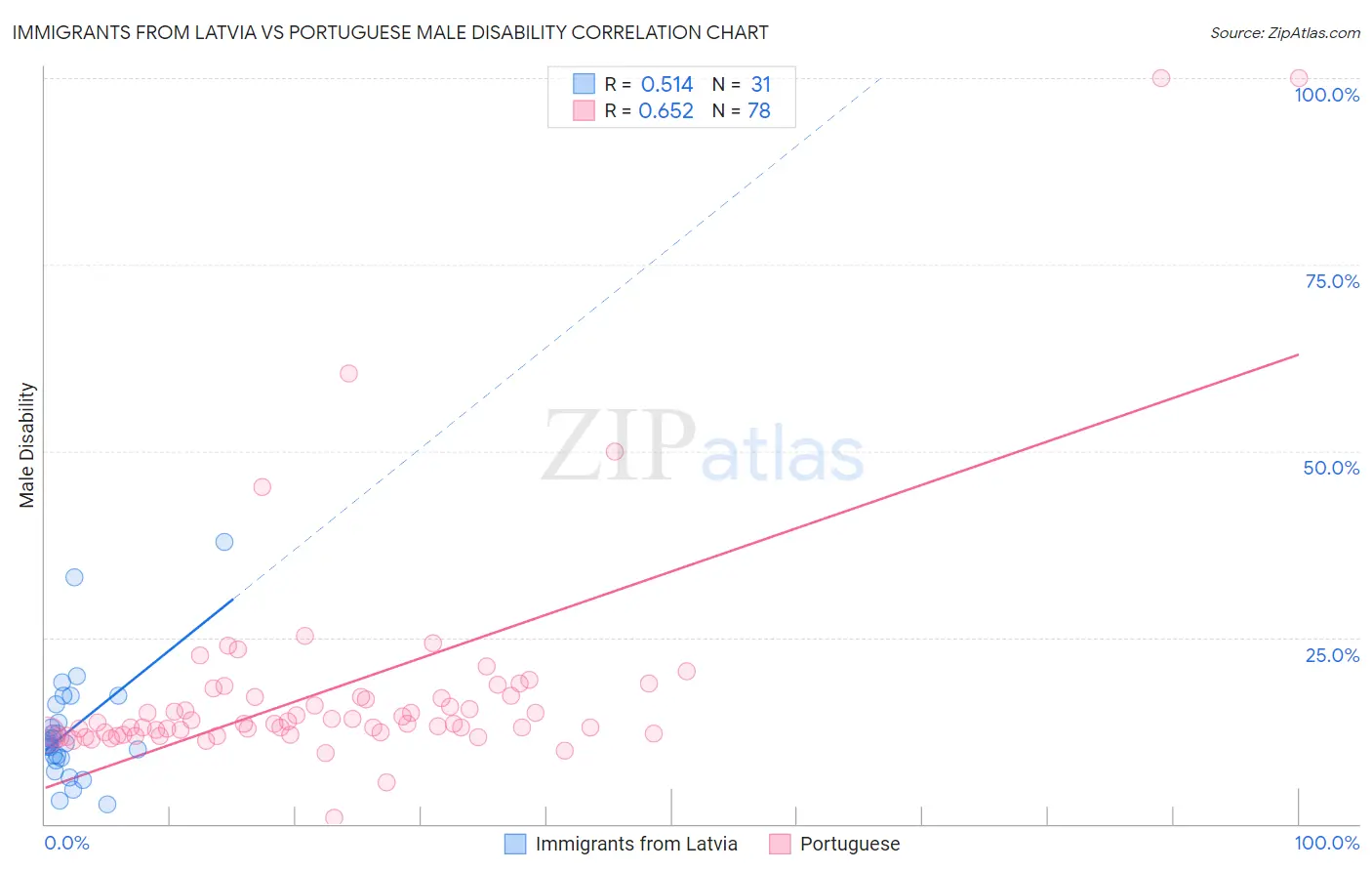 Immigrants from Latvia vs Portuguese Male Disability