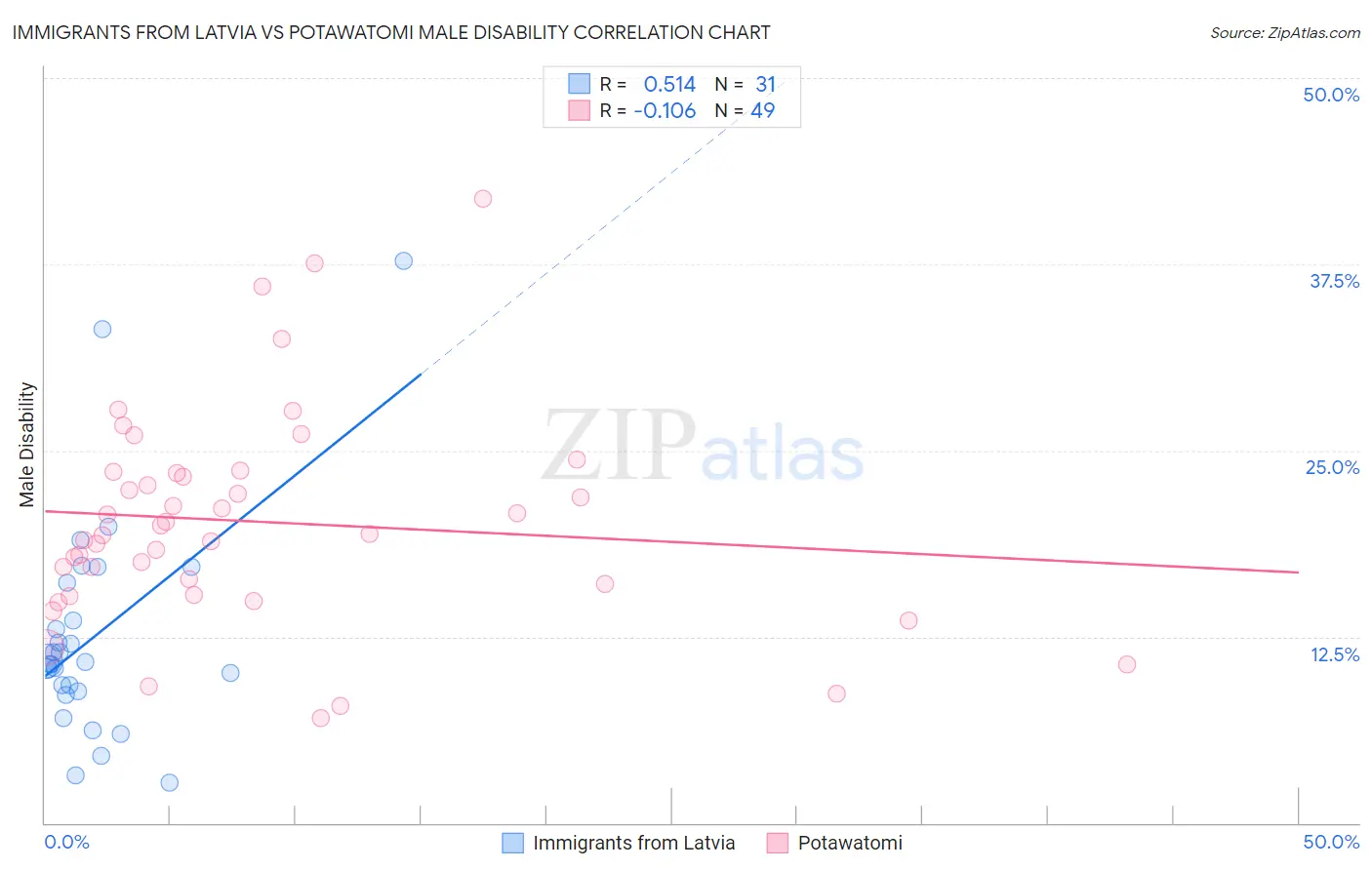 Immigrants from Latvia vs Potawatomi Male Disability