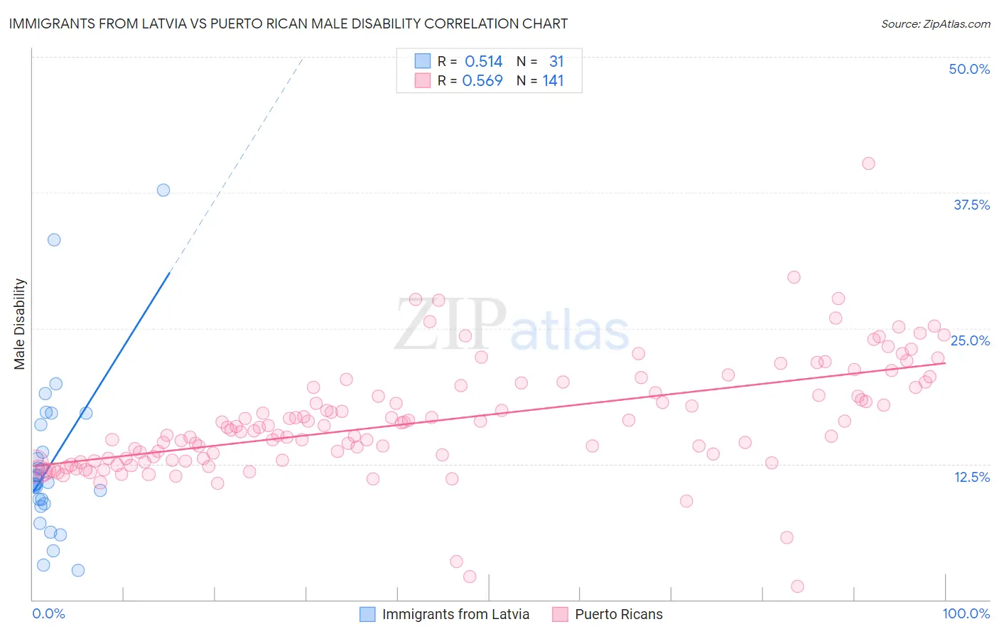 Immigrants from Latvia vs Puerto Rican Male Disability
