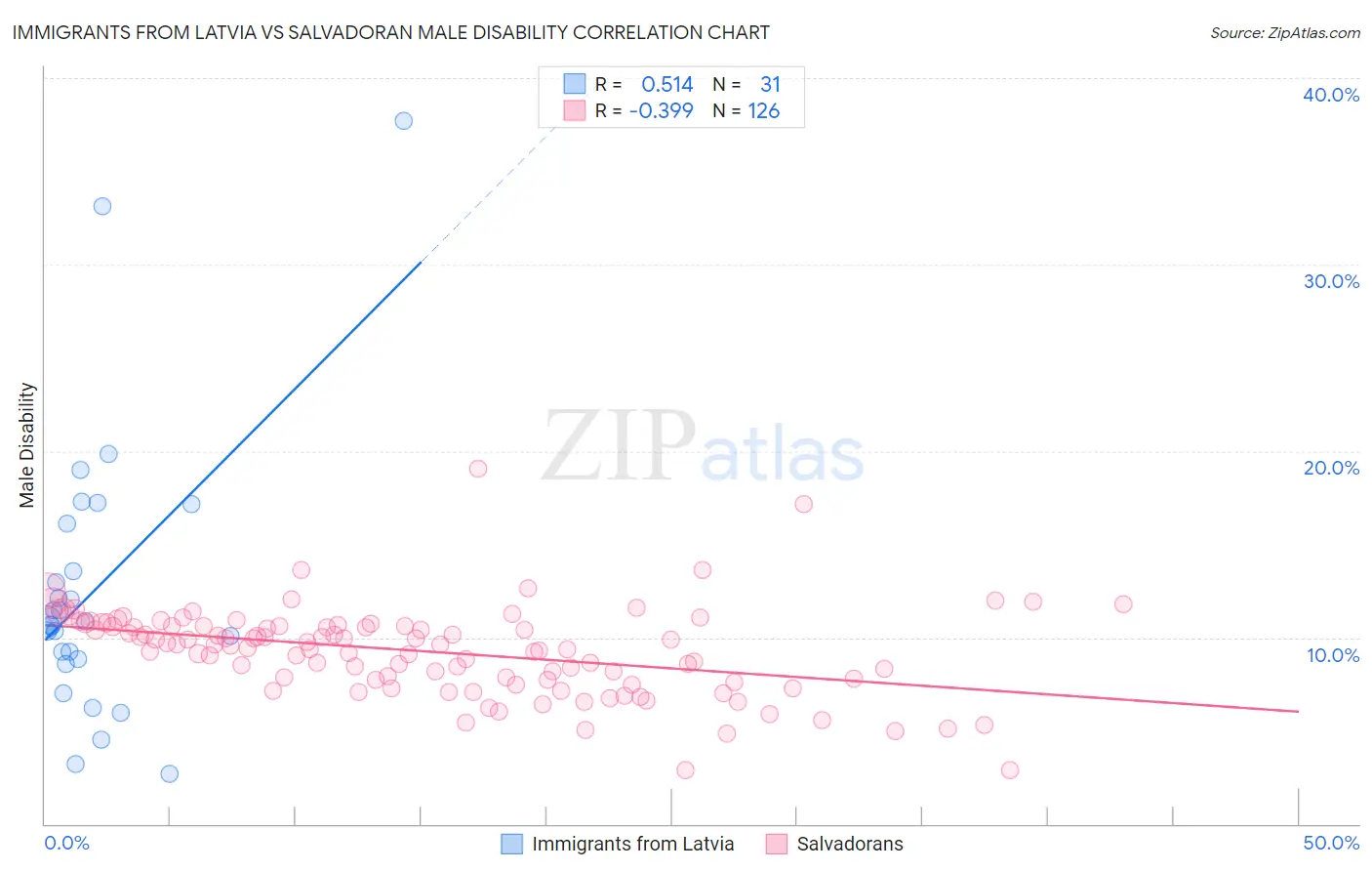 Immigrants from Latvia vs Salvadoran Male Disability