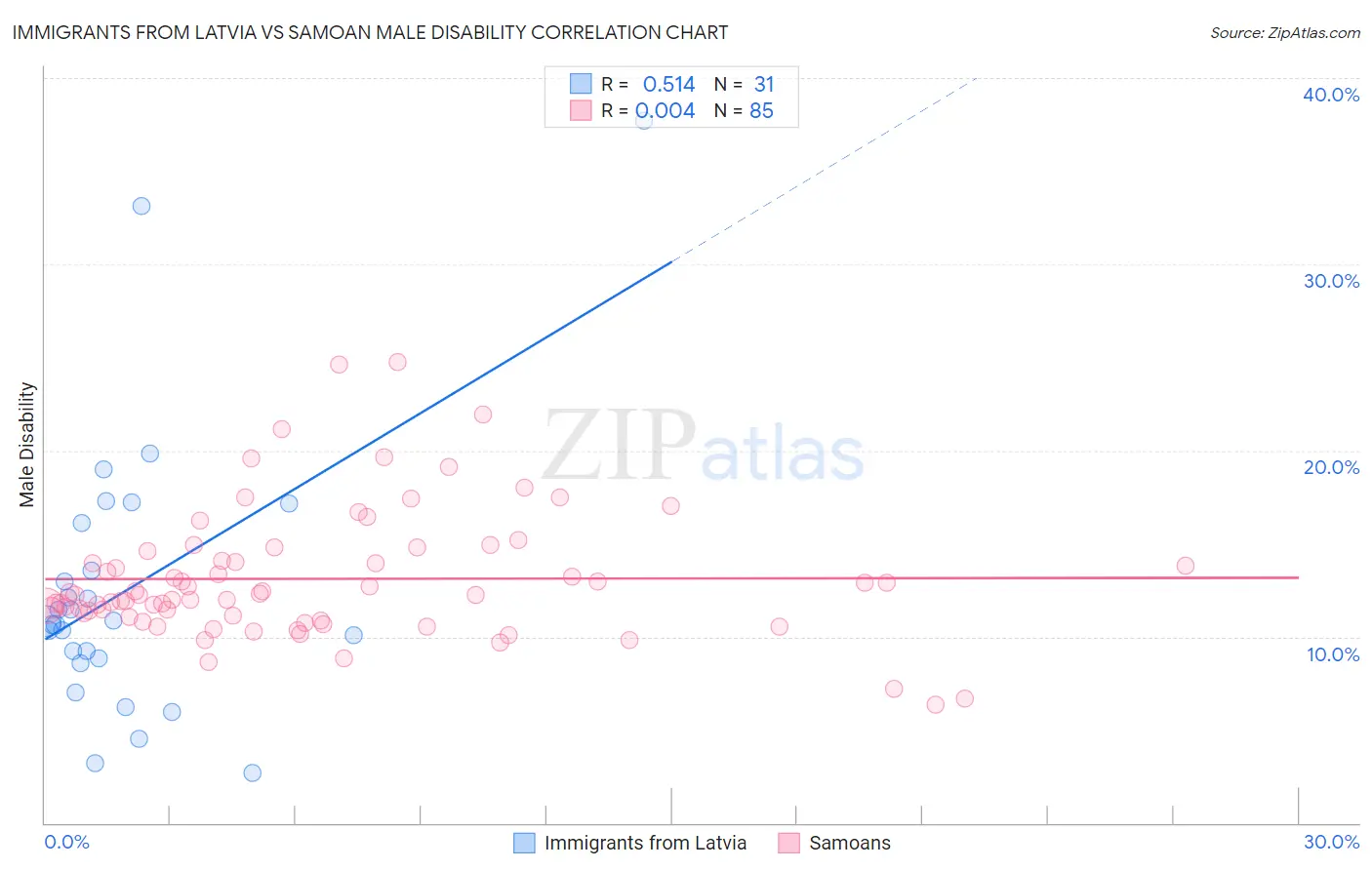 Immigrants from Latvia vs Samoan Male Disability