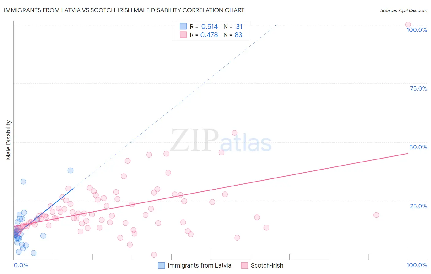 Immigrants from Latvia vs Scotch-Irish Male Disability