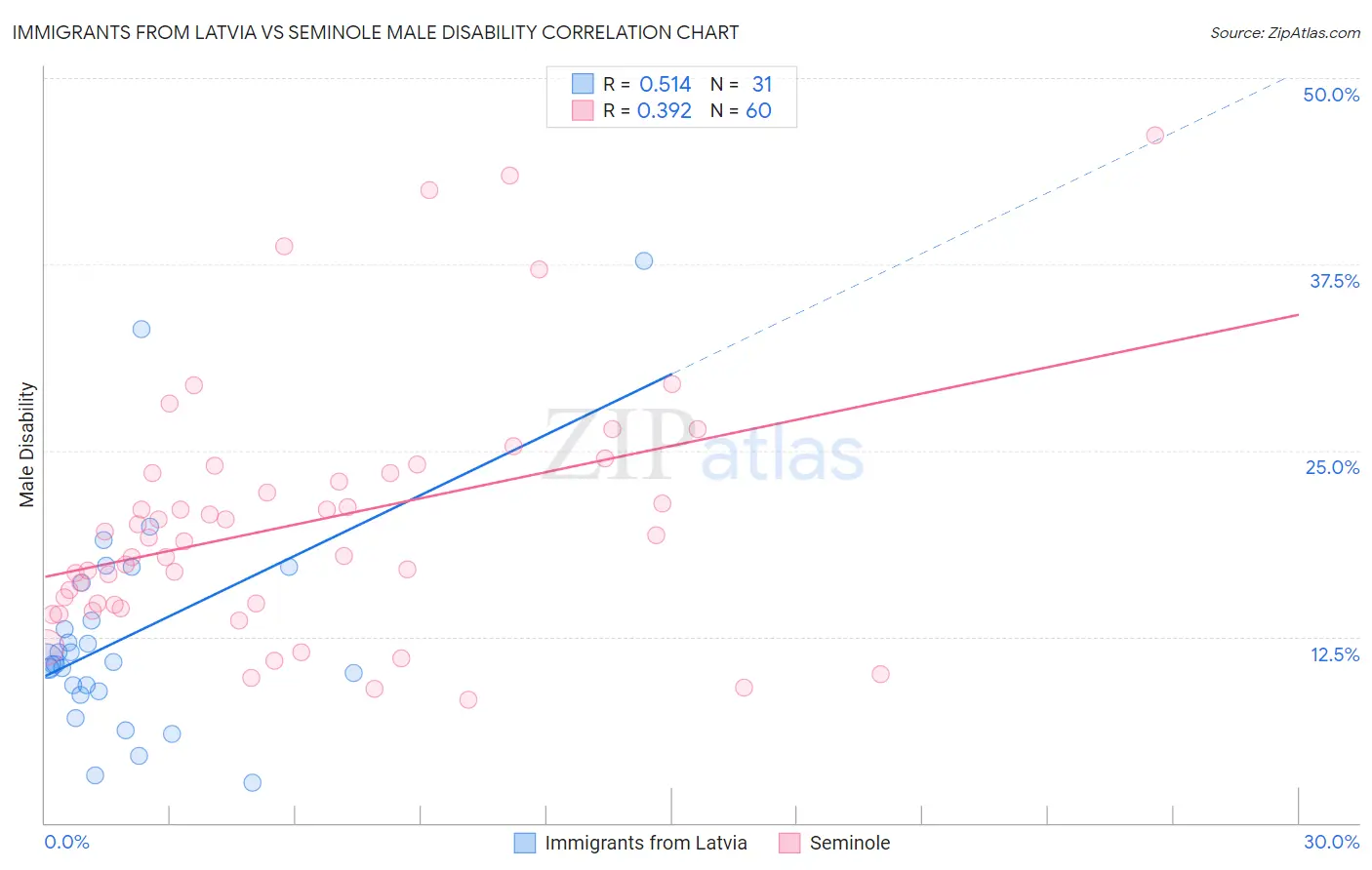 Immigrants from Latvia vs Seminole Male Disability