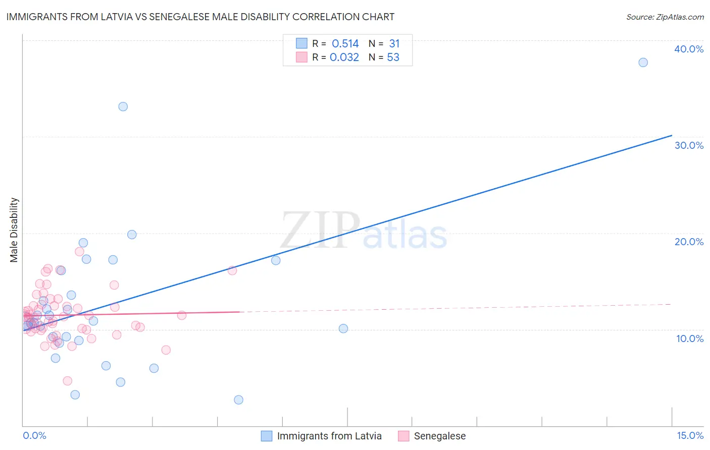 Immigrants from Latvia vs Senegalese Male Disability