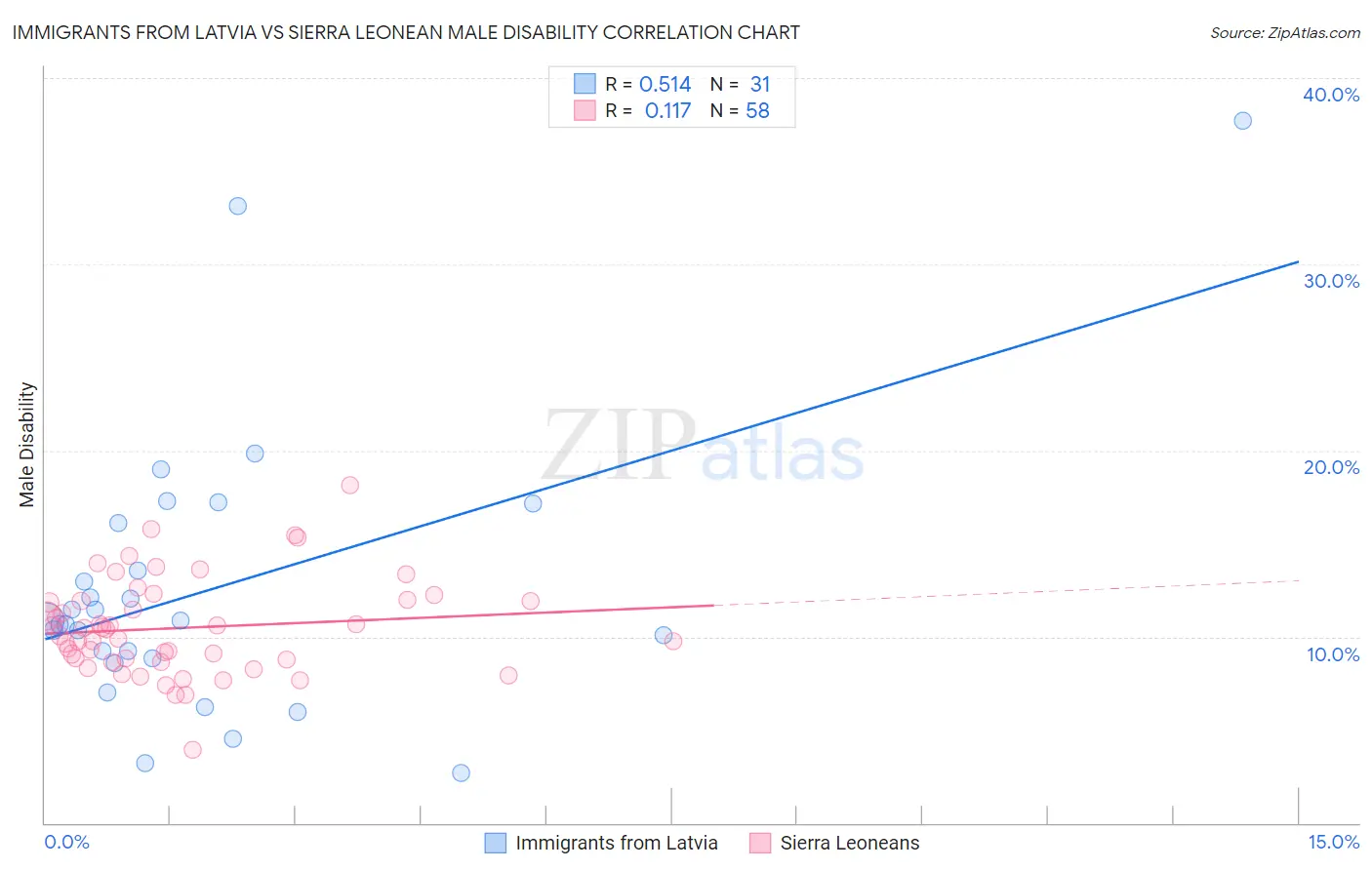 Immigrants from Latvia vs Sierra Leonean Male Disability