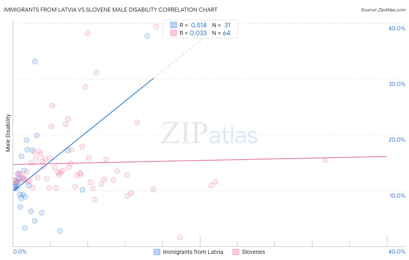 Immigrants from Latvia vs Slovene Male Disability
