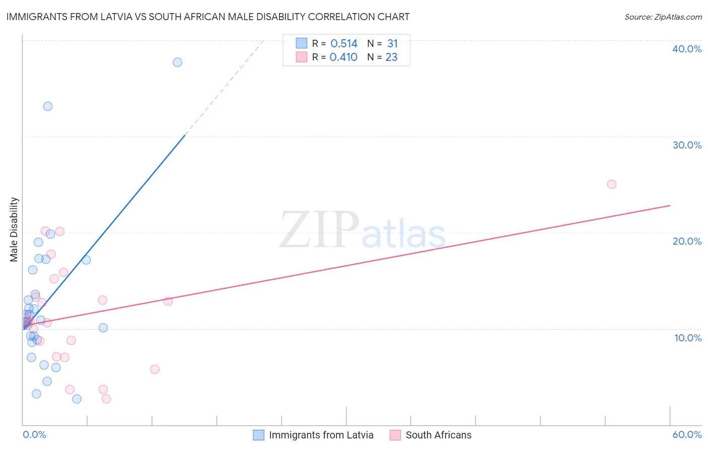 Immigrants from Latvia vs South African Male Disability