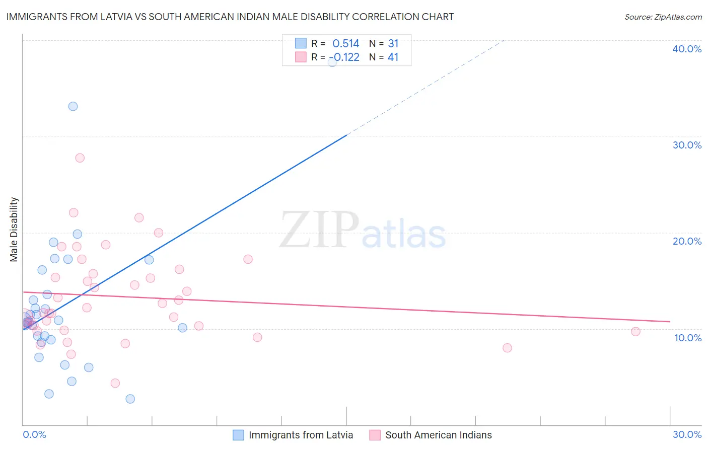 Immigrants from Latvia vs South American Indian Male Disability