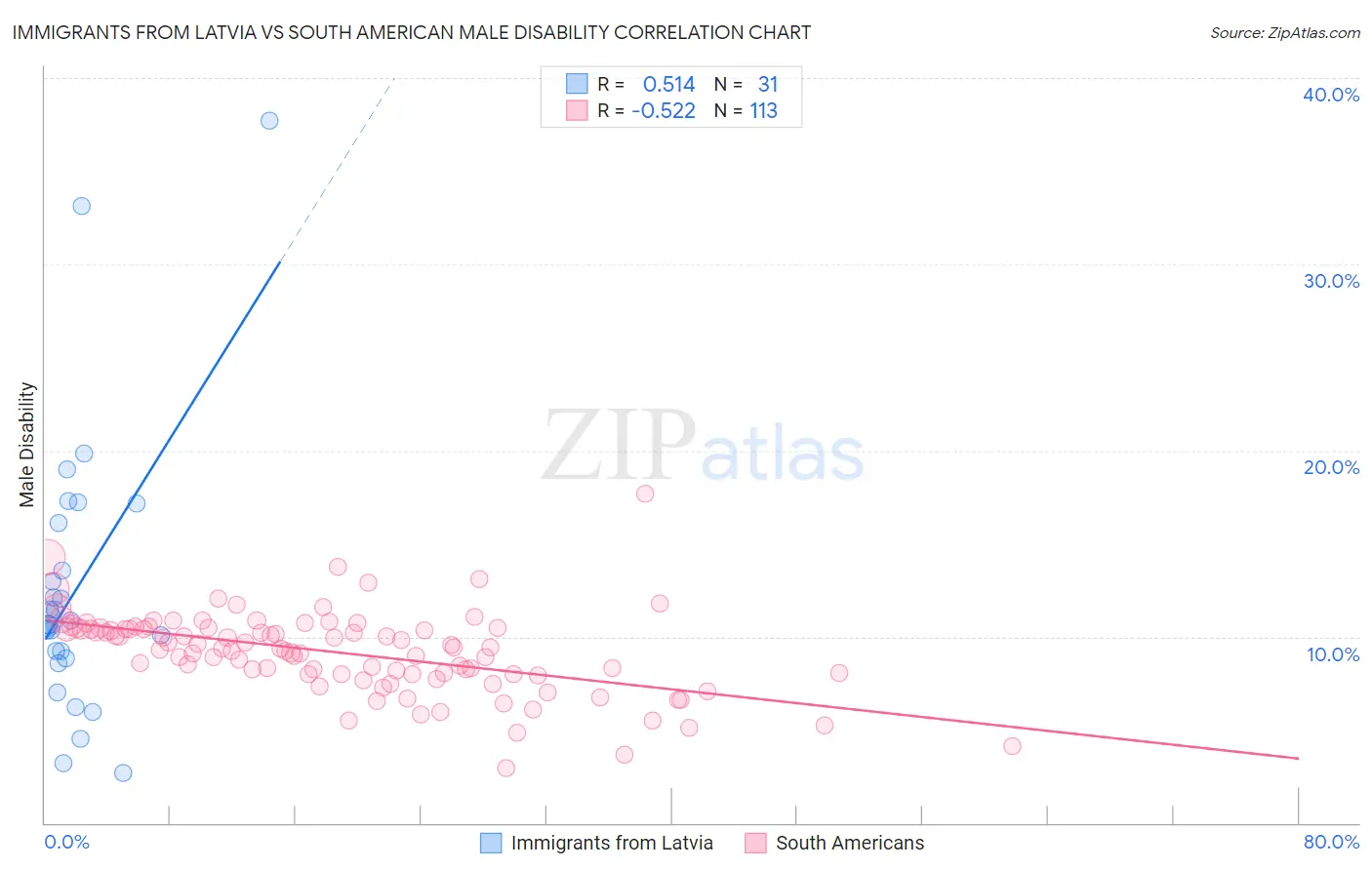 Immigrants from Latvia vs South American Male Disability