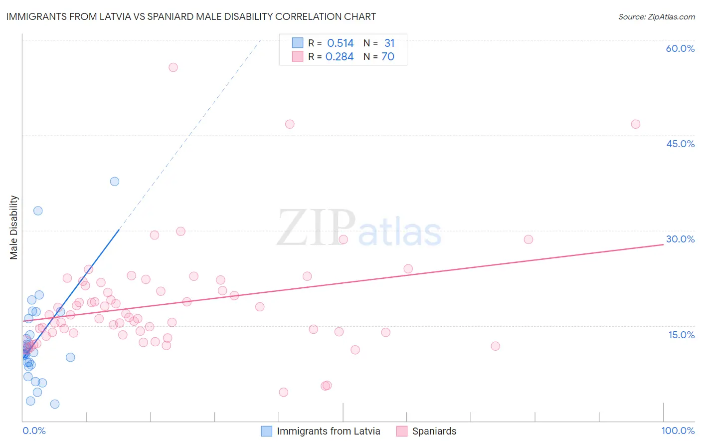 Immigrants from Latvia vs Spaniard Male Disability