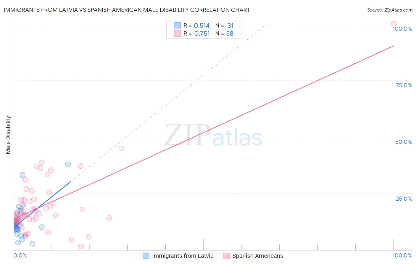 Immigrants from Latvia vs Spanish American Male Disability