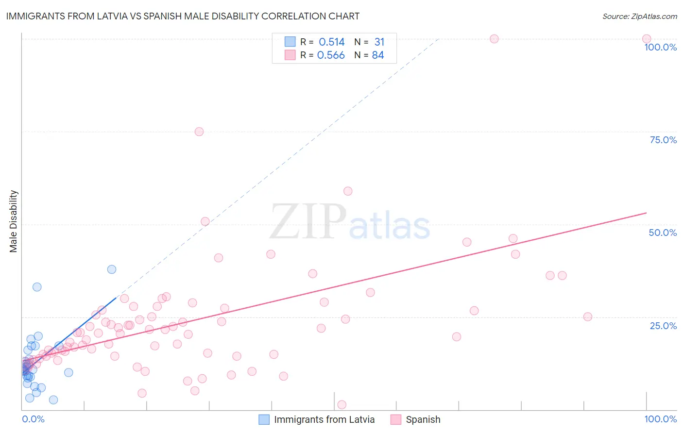 Immigrants from Latvia vs Spanish Male Disability