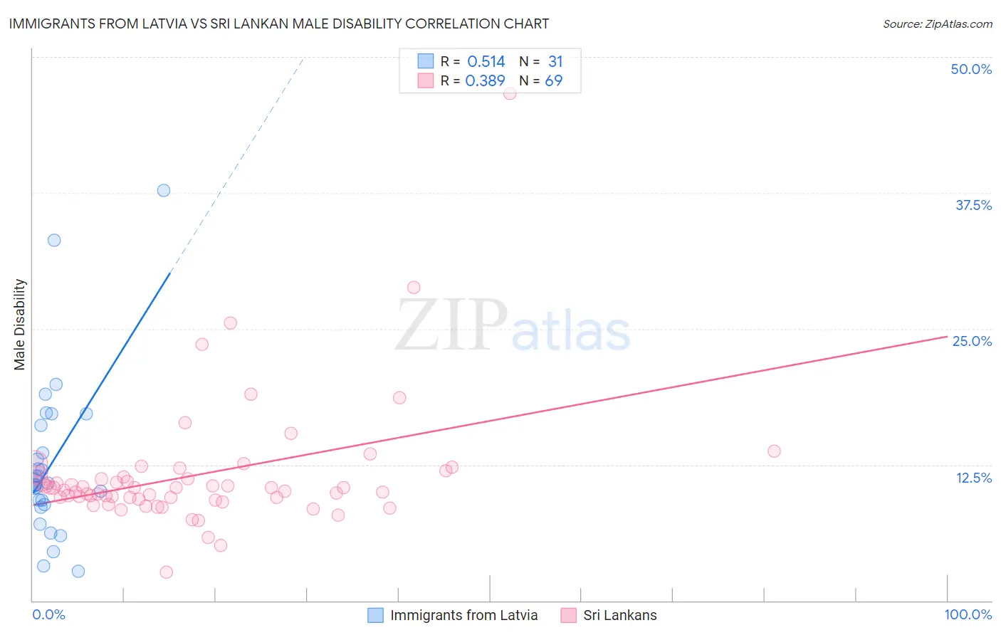 Immigrants from Latvia vs Sri Lankan Male Disability
