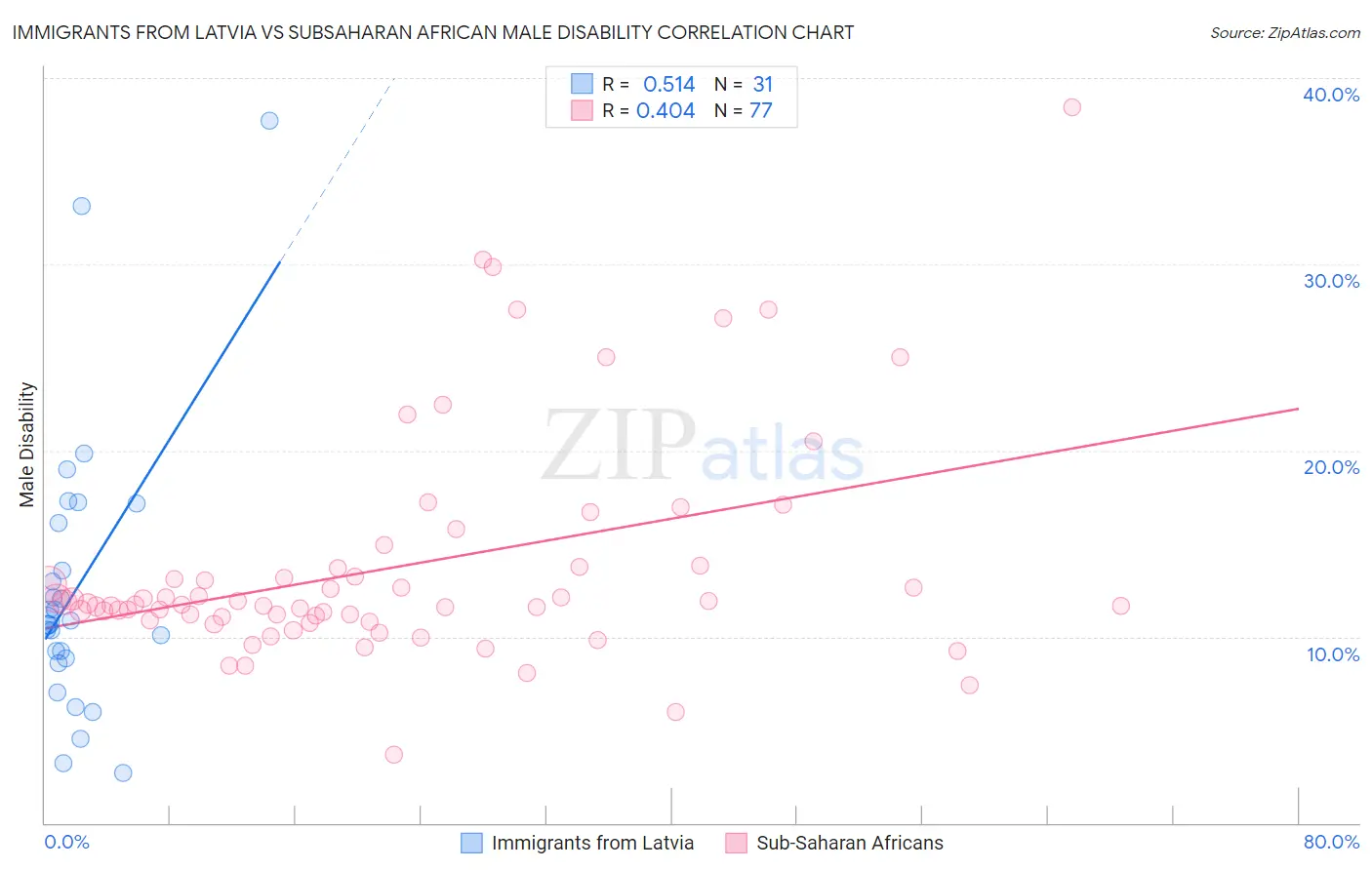 Immigrants from Latvia vs Subsaharan African Male Disability
