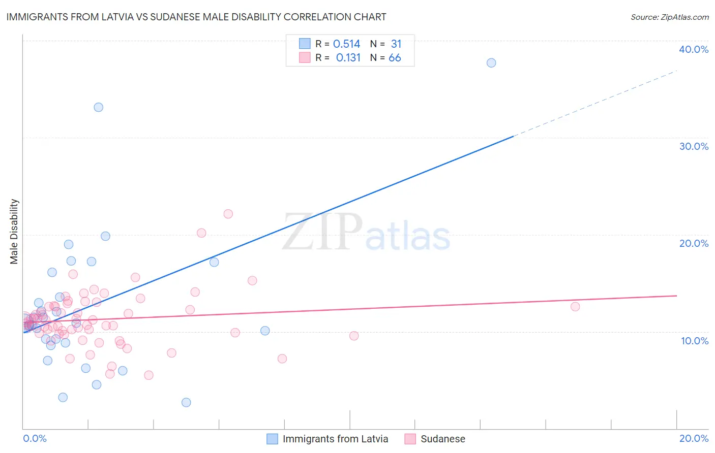 Immigrants from Latvia vs Sudanese Male Disability