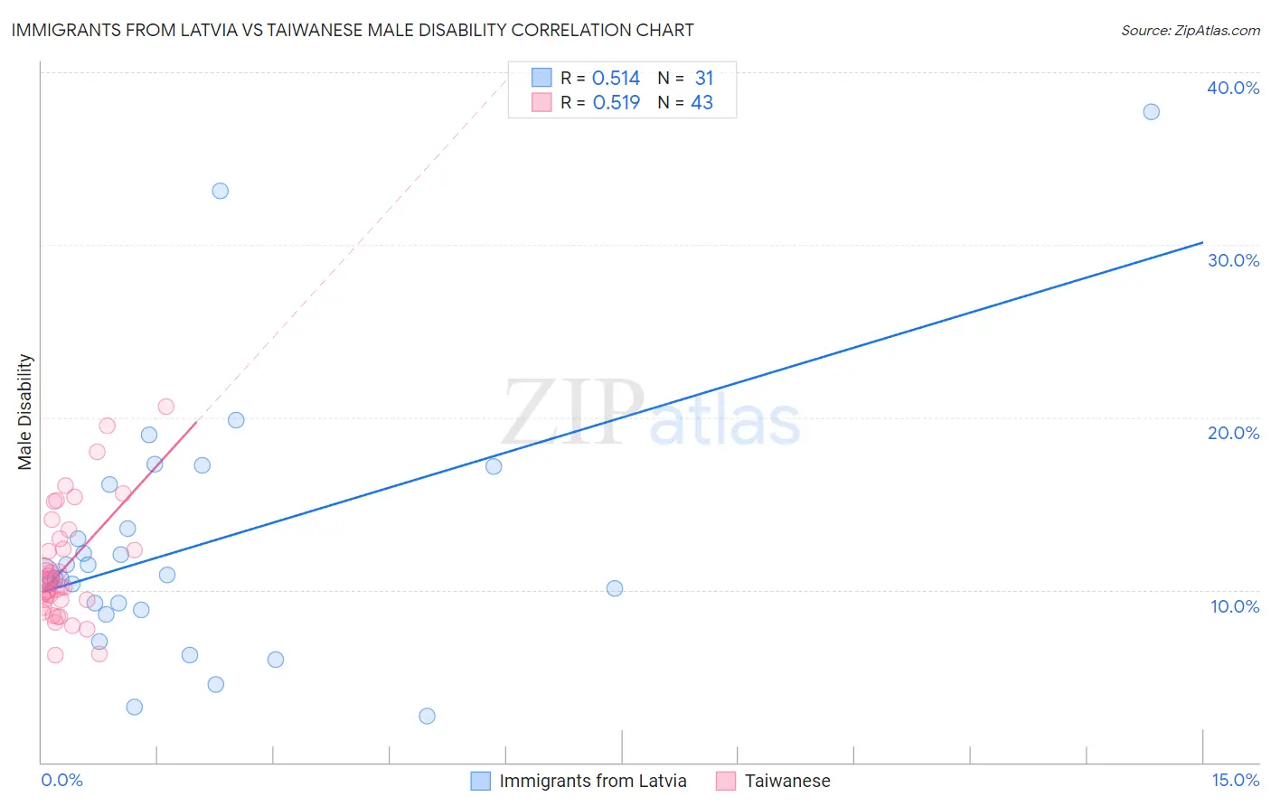 Immigrants from Latvia vs Taiwanese Male Disability