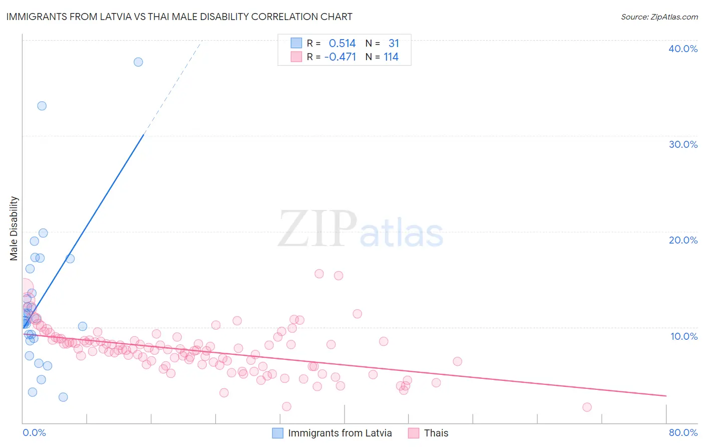 Immigrants from Latvia vs Thai Male Disability