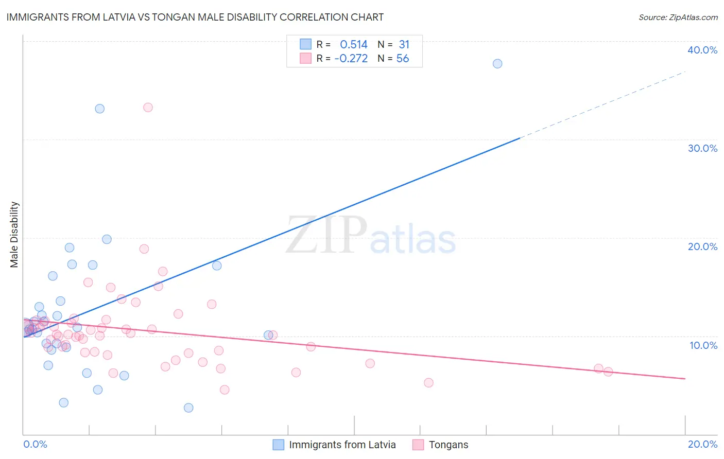 Immigrants from Latvia vs Tongan Male Disability