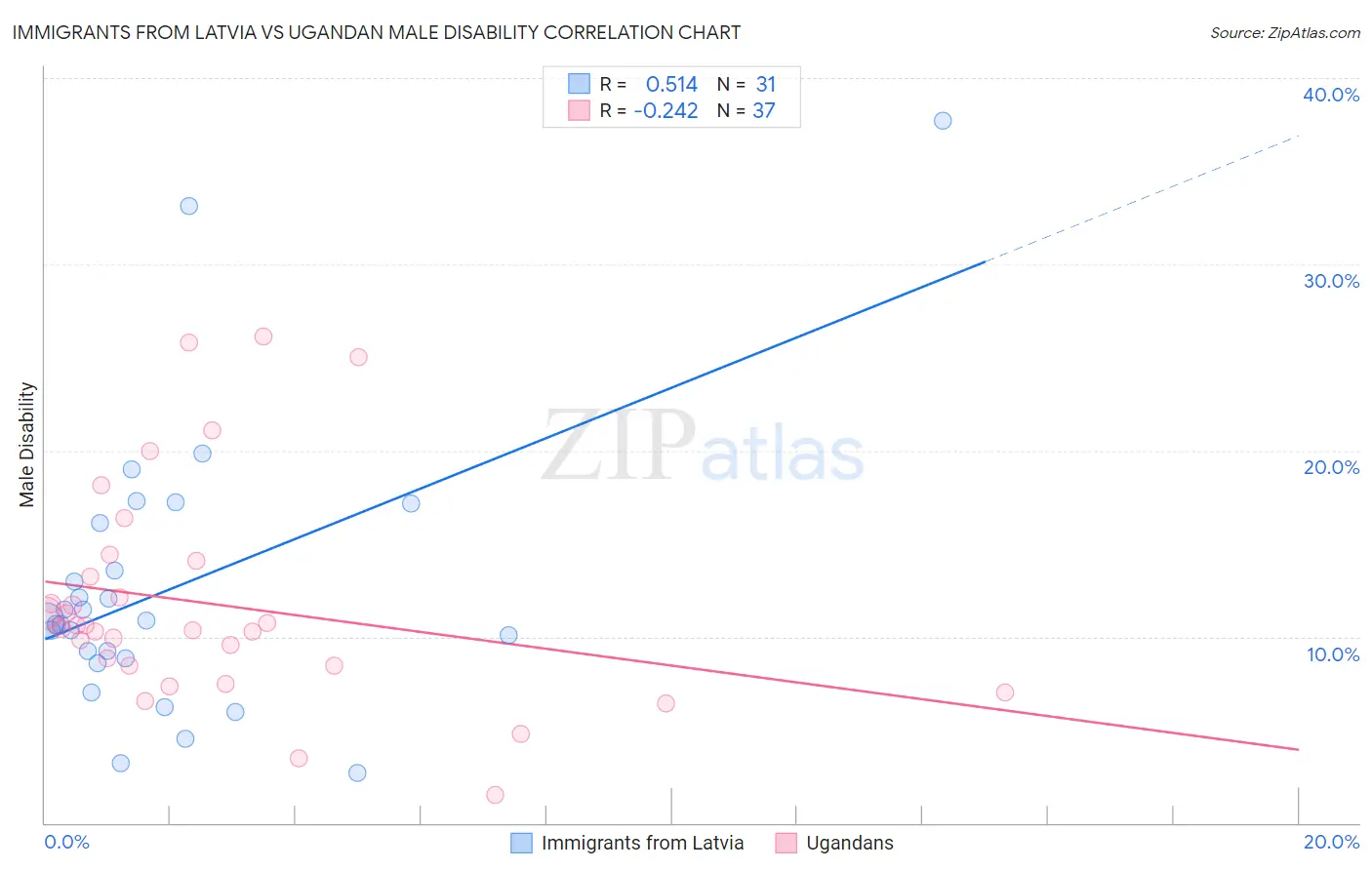 Immigrants from Latvia vs Ugandan Male Disability
