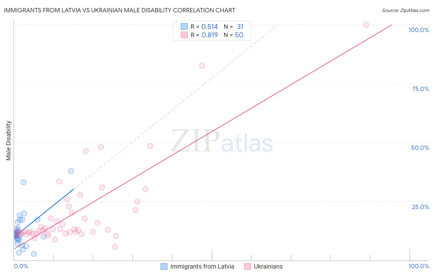 Immigrants from Latvia vs Ukrainian Male Disability