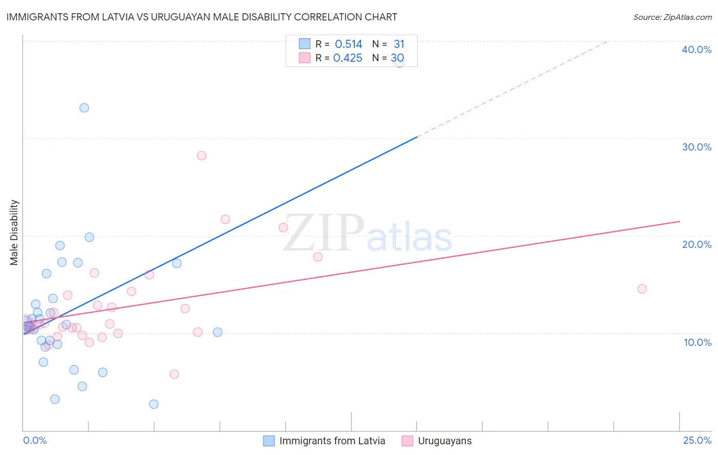 Immigrants from Latvia vs Uruguayan Male Disability