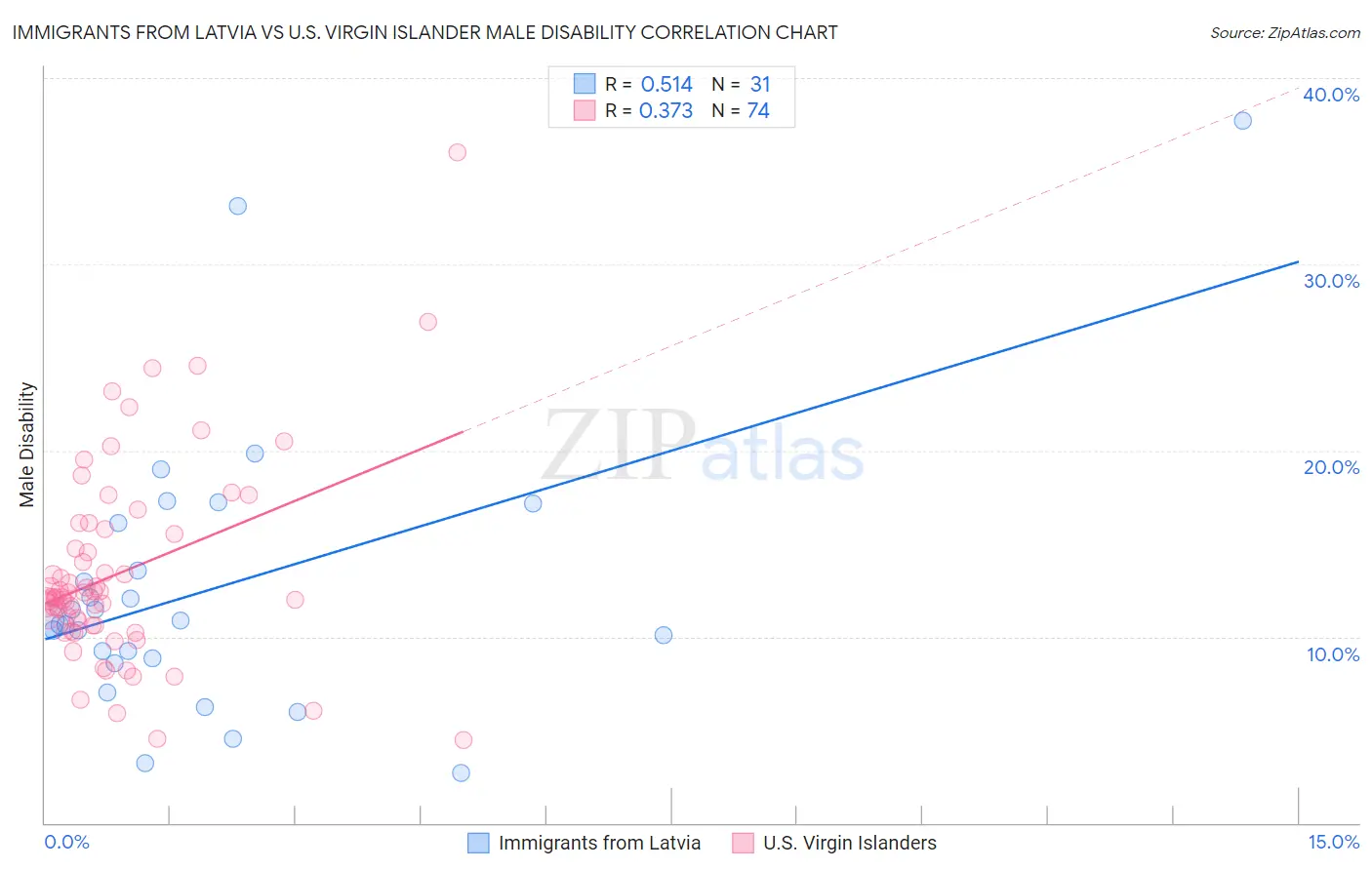 Immigrants from Latvia vs U.S. Virgin Islander Male Disability