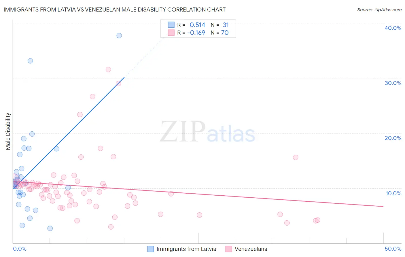 Immigrants from Latvia vs Venezuelan Male Disability