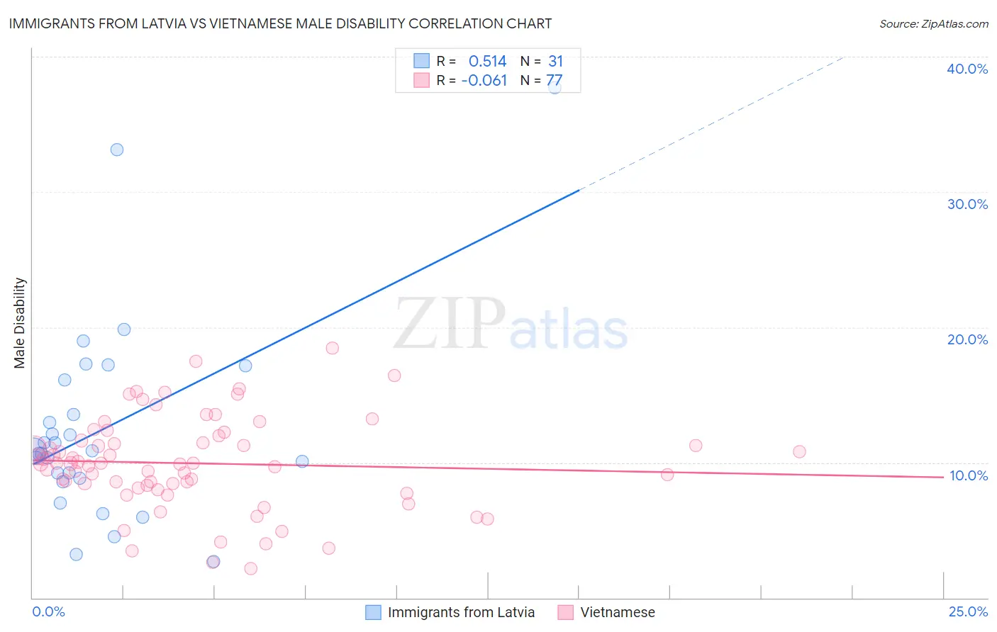 Immigrants from Latvia vs Vietnamese Male Disability