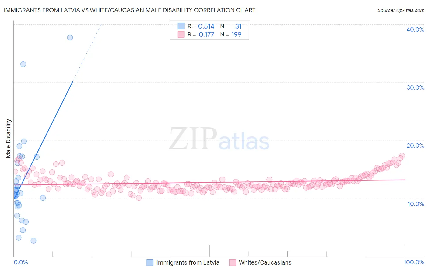 Immigrants from Latvia vs White/Caucasian Male Disability