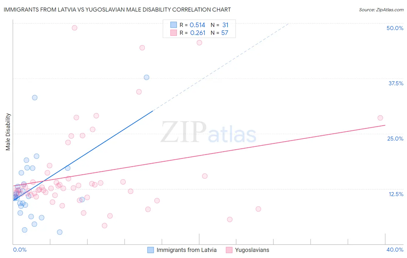 Immigrants from Latvia vs Yugoslavian Male Disability