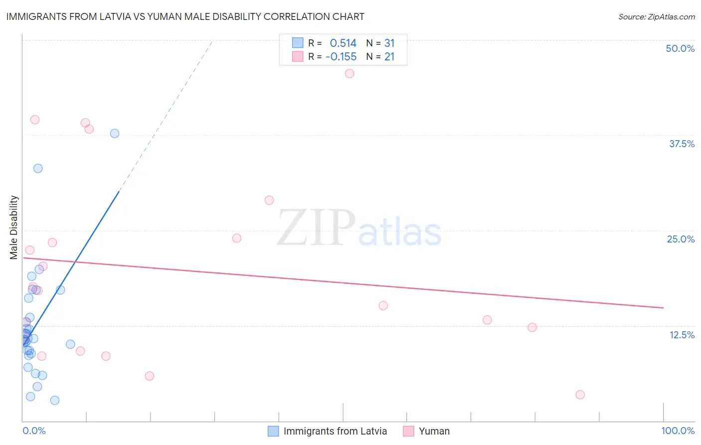 Immigrants from Latvia vs Yuman Male Disability