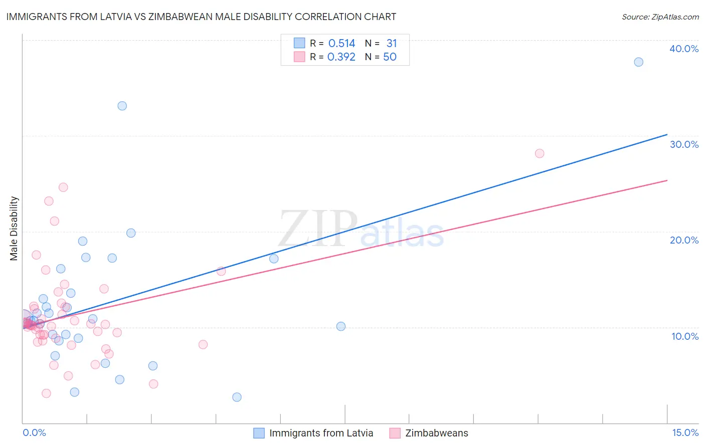 Immigrants from Latvia vs Zimbabwean Male Disability