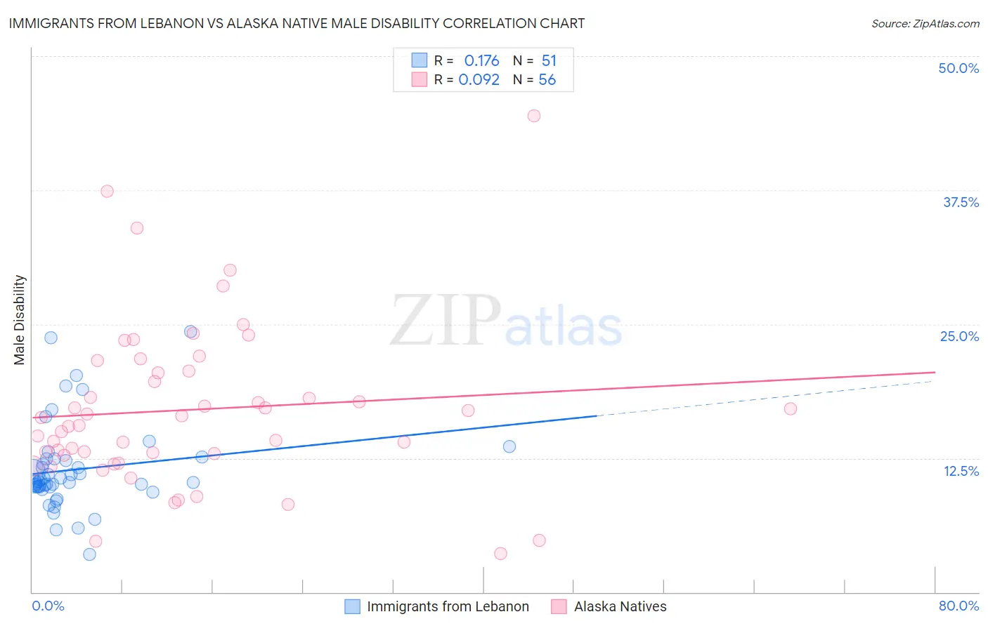 Immigrants from Lebanon vs Alaska Native Male Disability