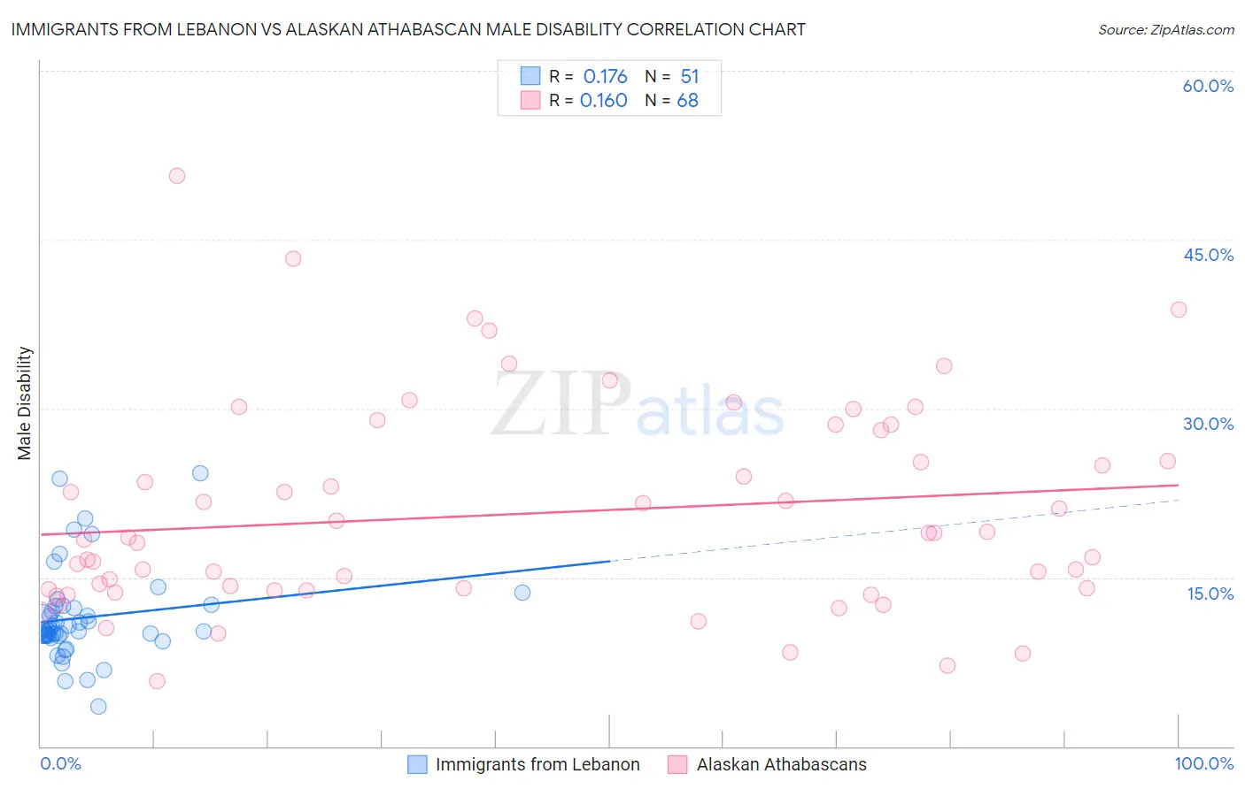 Immigrants from Lebanon vs Alaskan Athabascan Male Disability