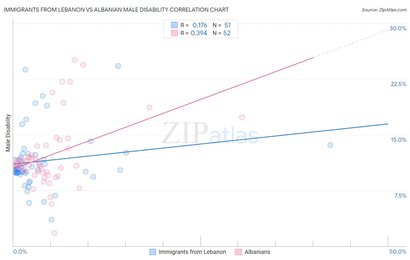 Immigrants from Lebanon vs Albanian Male Disability