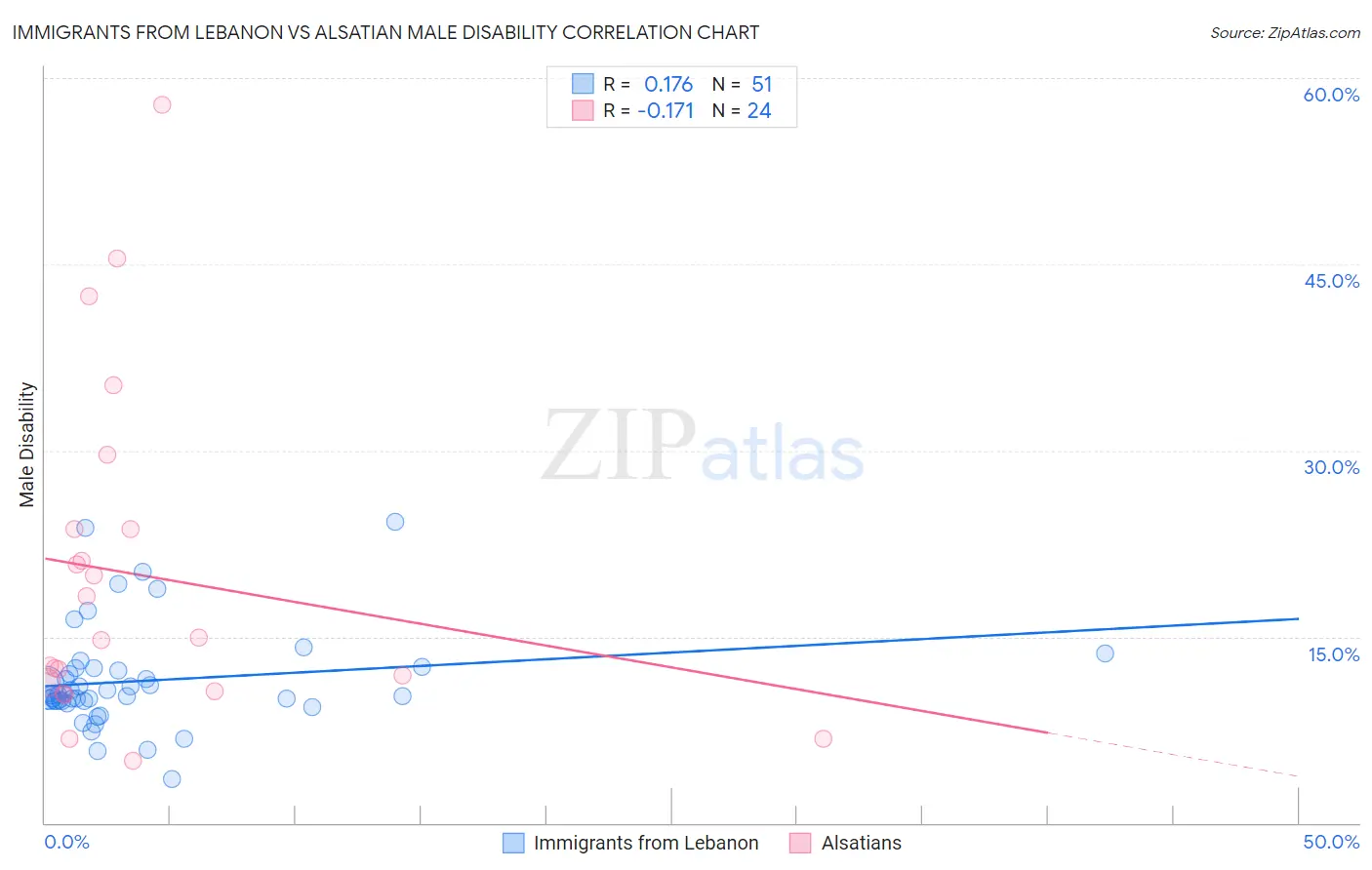 Immigrants from Lebanon vs Alsatian Male Disability