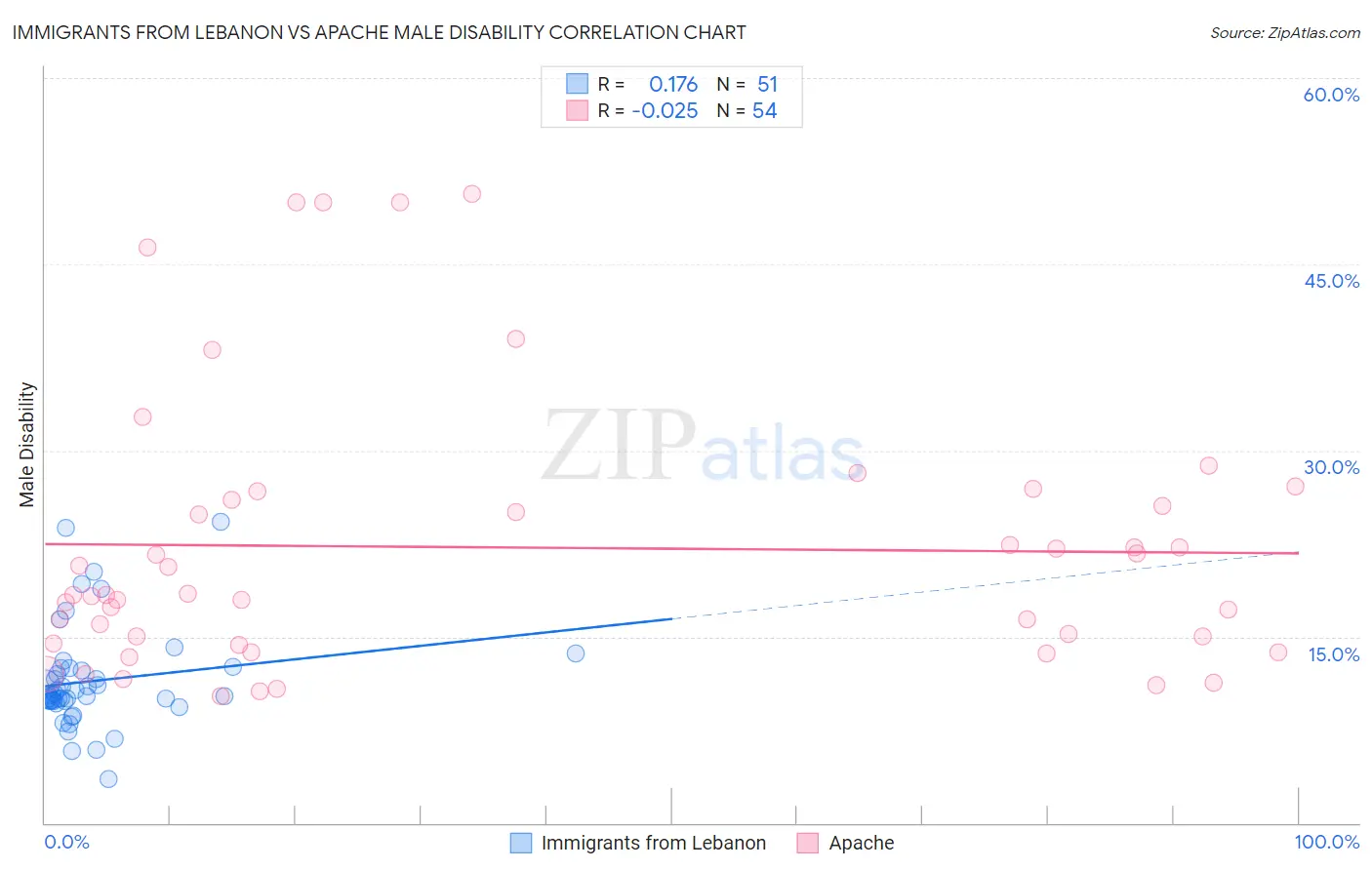 Immigrants from Lebanon vs Apache Male Disability