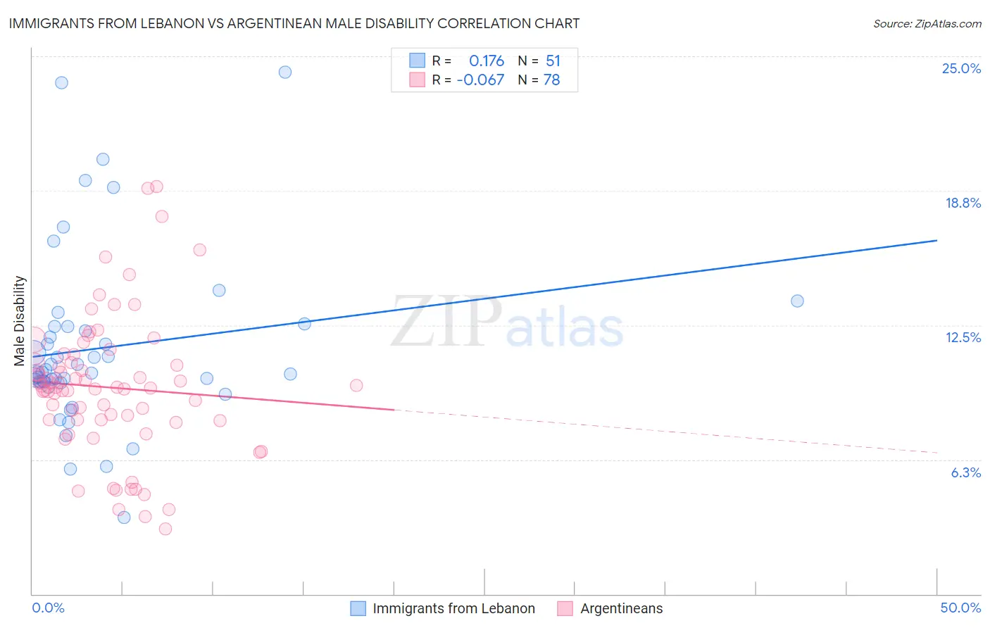 Immigrants from Lebanon vs Argentinean Male Disability