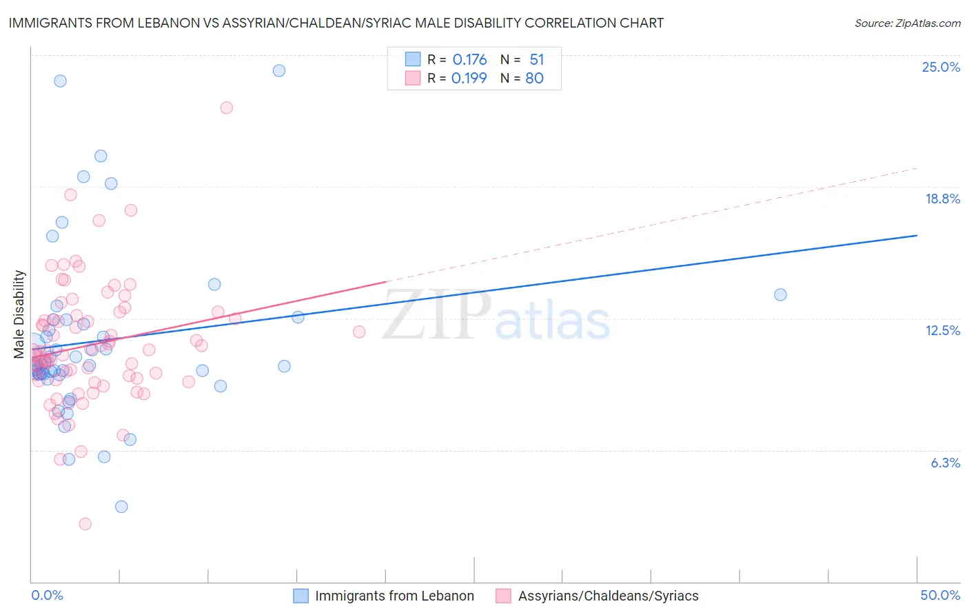 Immigrants from Lebanon vs Assyrian/Chaldean/Syriac Male Disability