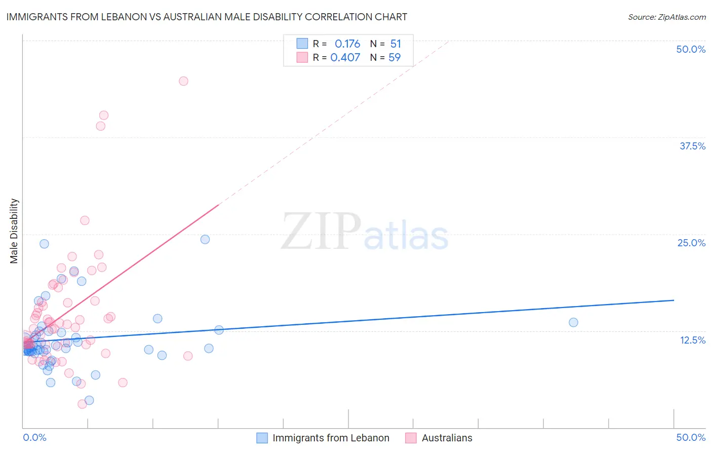 Immigrants from Lebanon vs Australian Male Disability