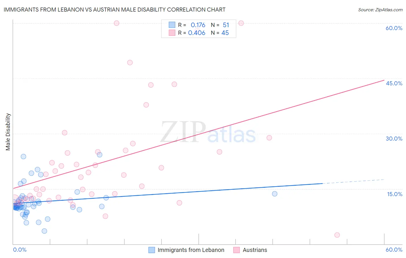 Immigrants from Lebanon vs Austrian Male Disability