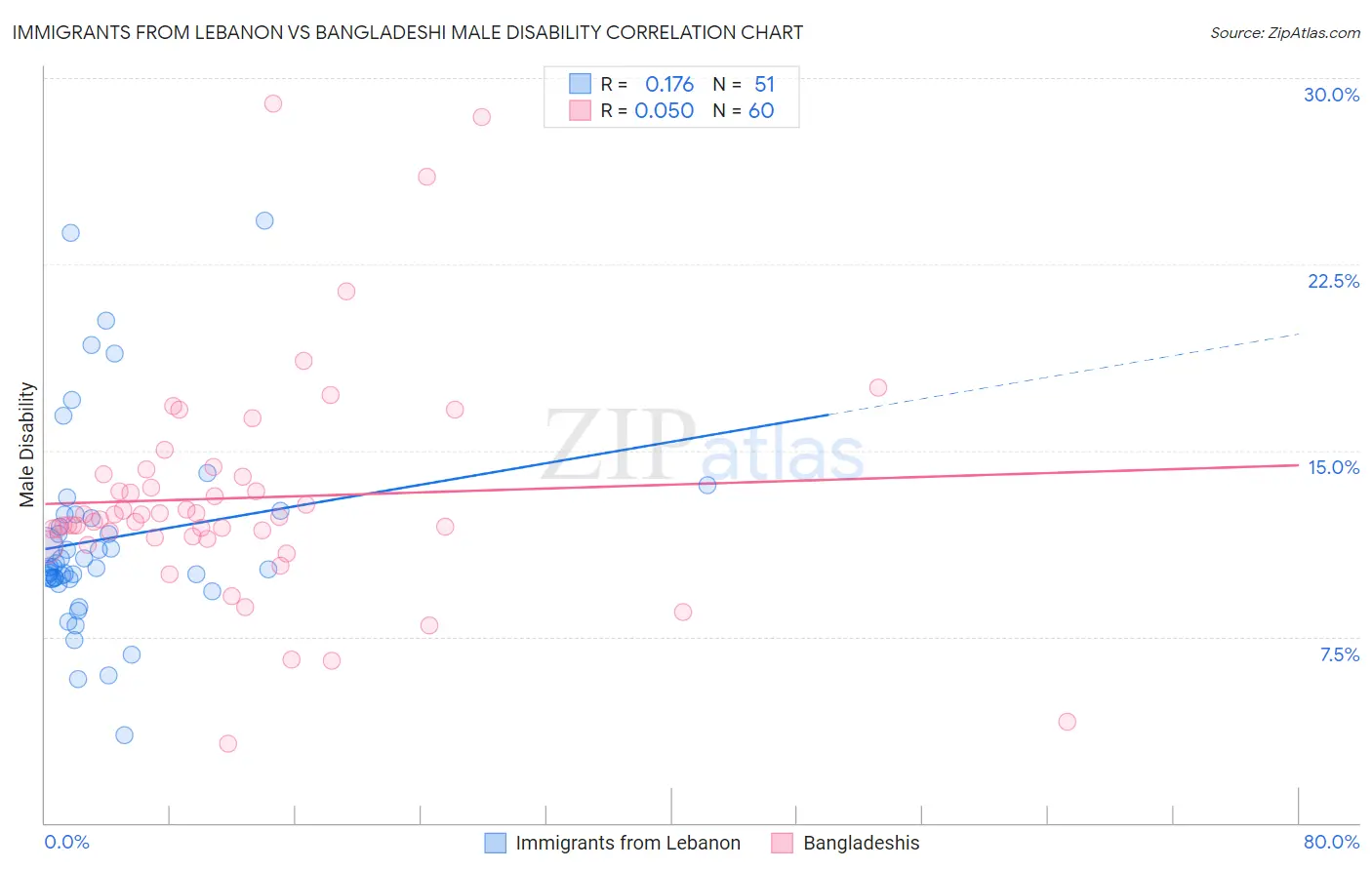 Immigrants from Lebanon vs Bangladeshi Male Disability