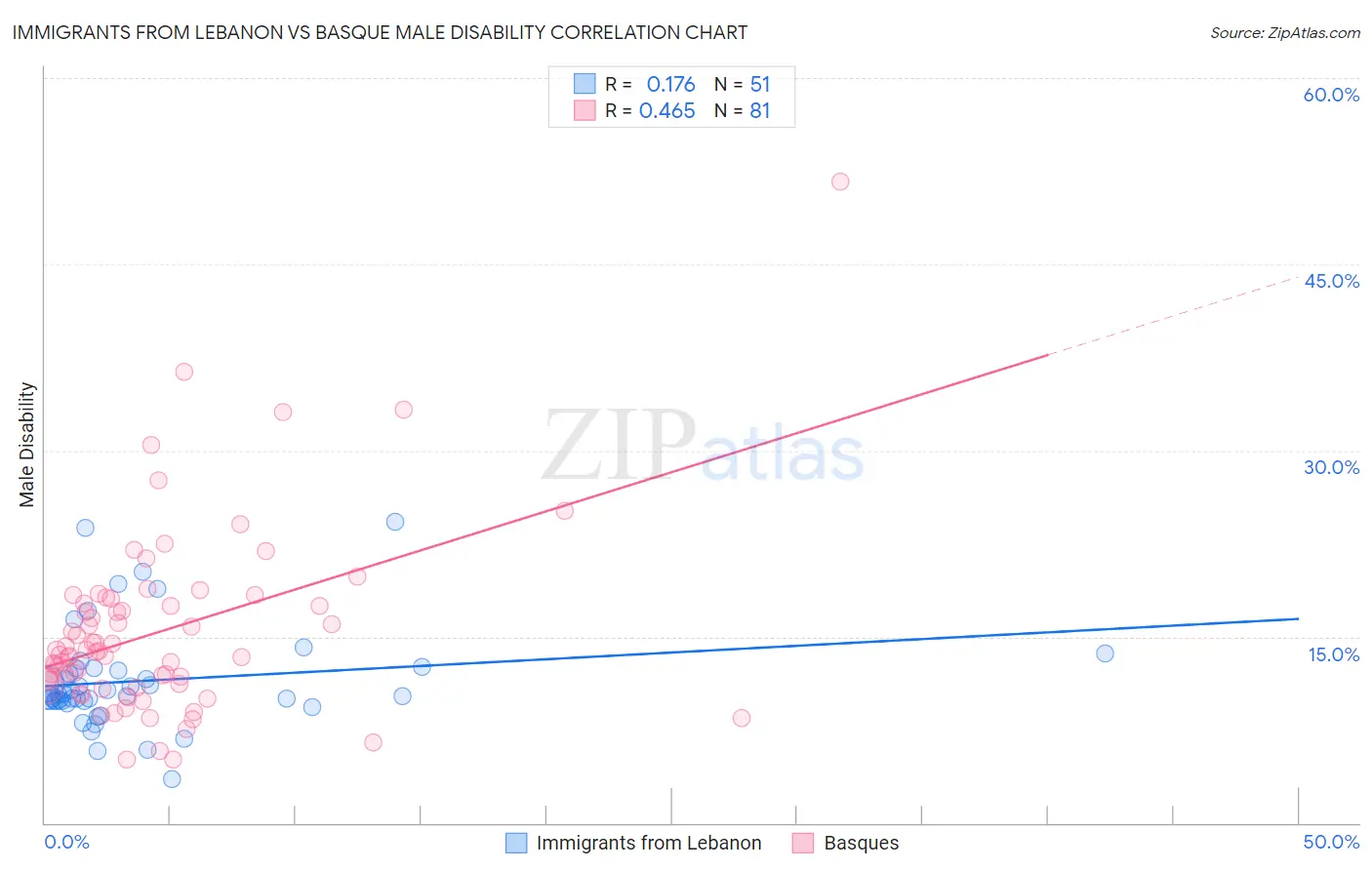 Immigrants from Lebanon vs Basque Male Disability